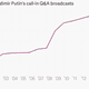 Image for article titled Milk, missiles, and macroeconomics: Highlights from Vladimir Putin’s marathon call-in Q&A show